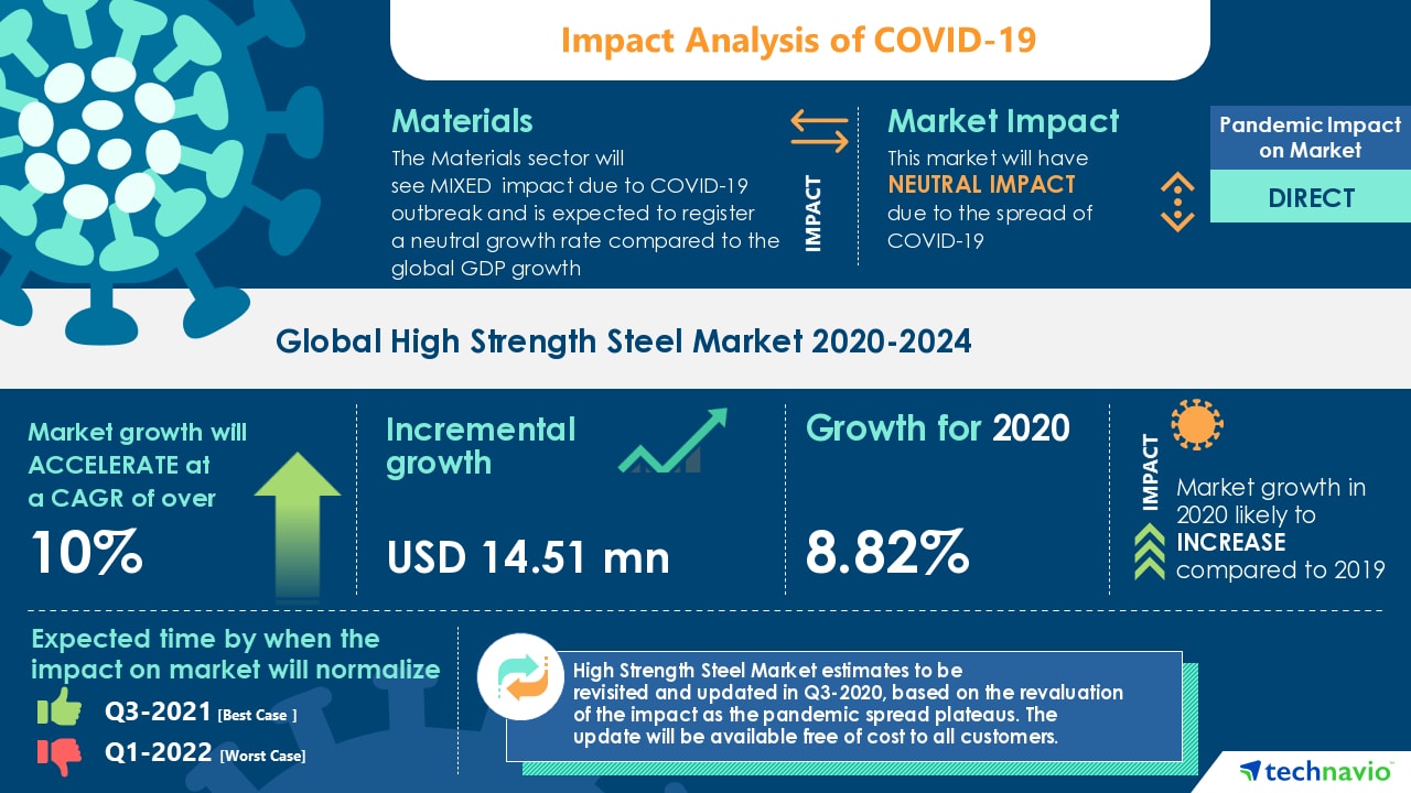 high strength steel market