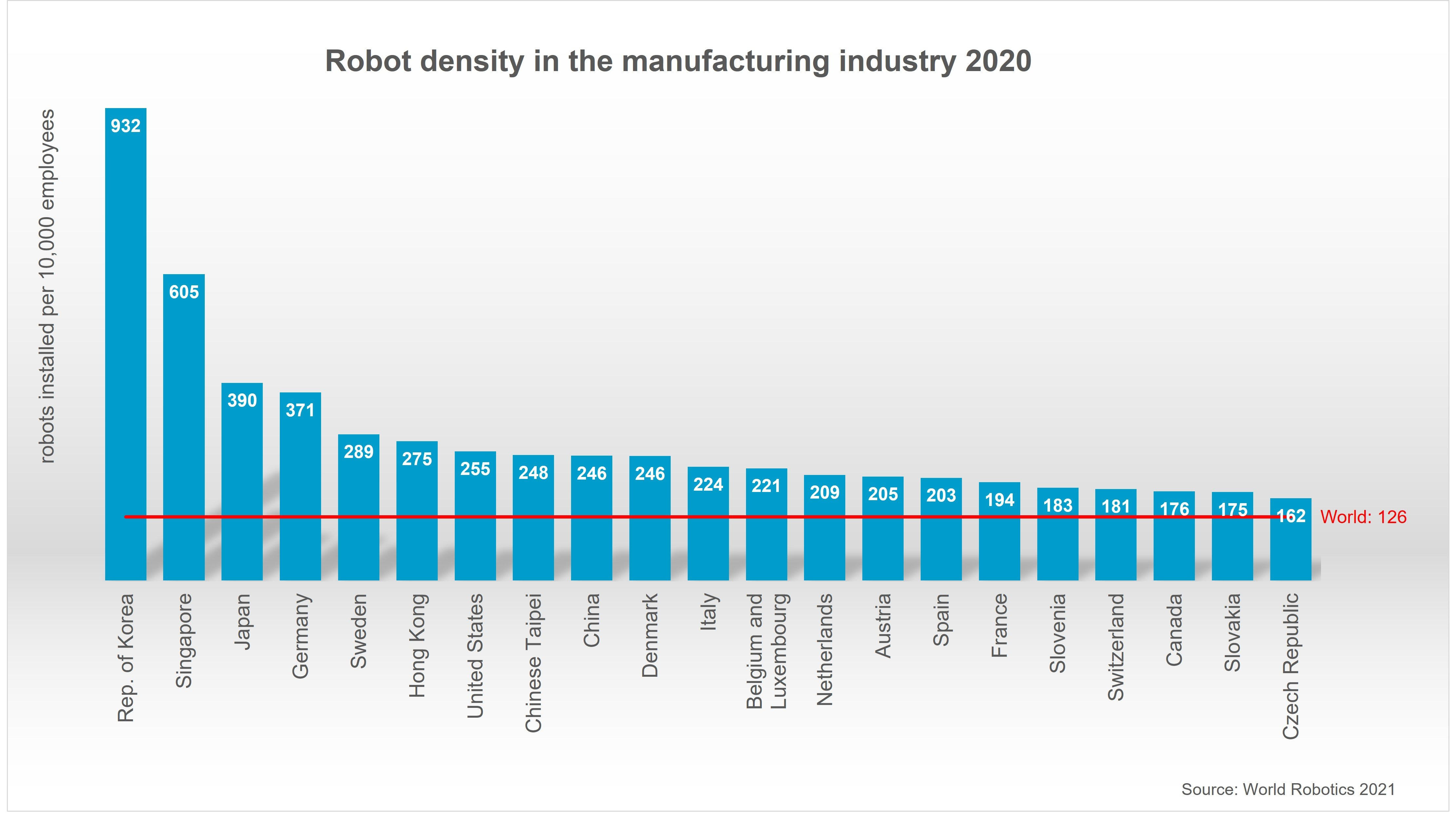 Global Robot Density, IFR, International Federation of Robotics